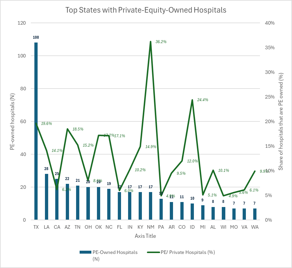 Which states have the most private-equity...